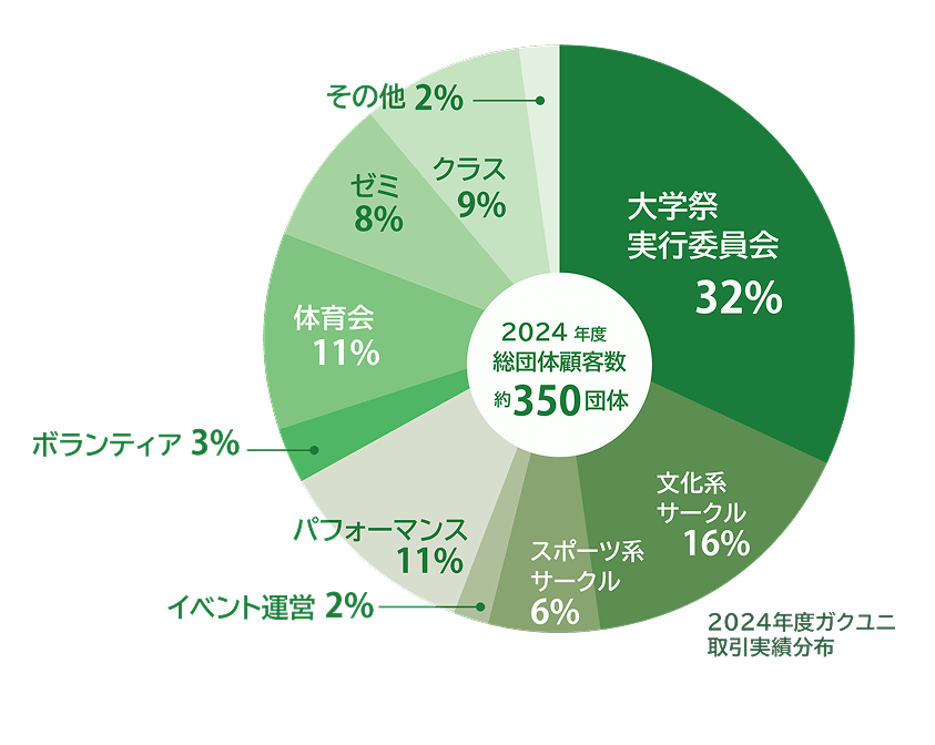 2024年度 総団体顧客数 約350団体