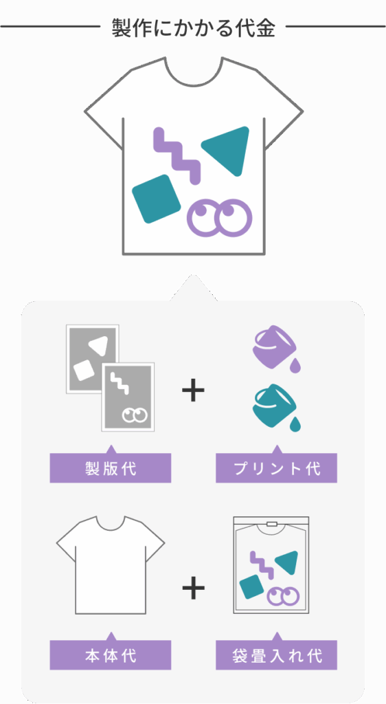 製作にかかる代金 製版代 プリント代 本体代 袋畳入れ代