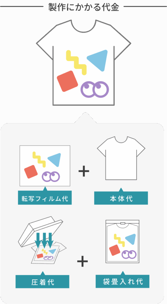 製作にかかる代金 データ処理代 プリント代 本体代 袋畳入れ代