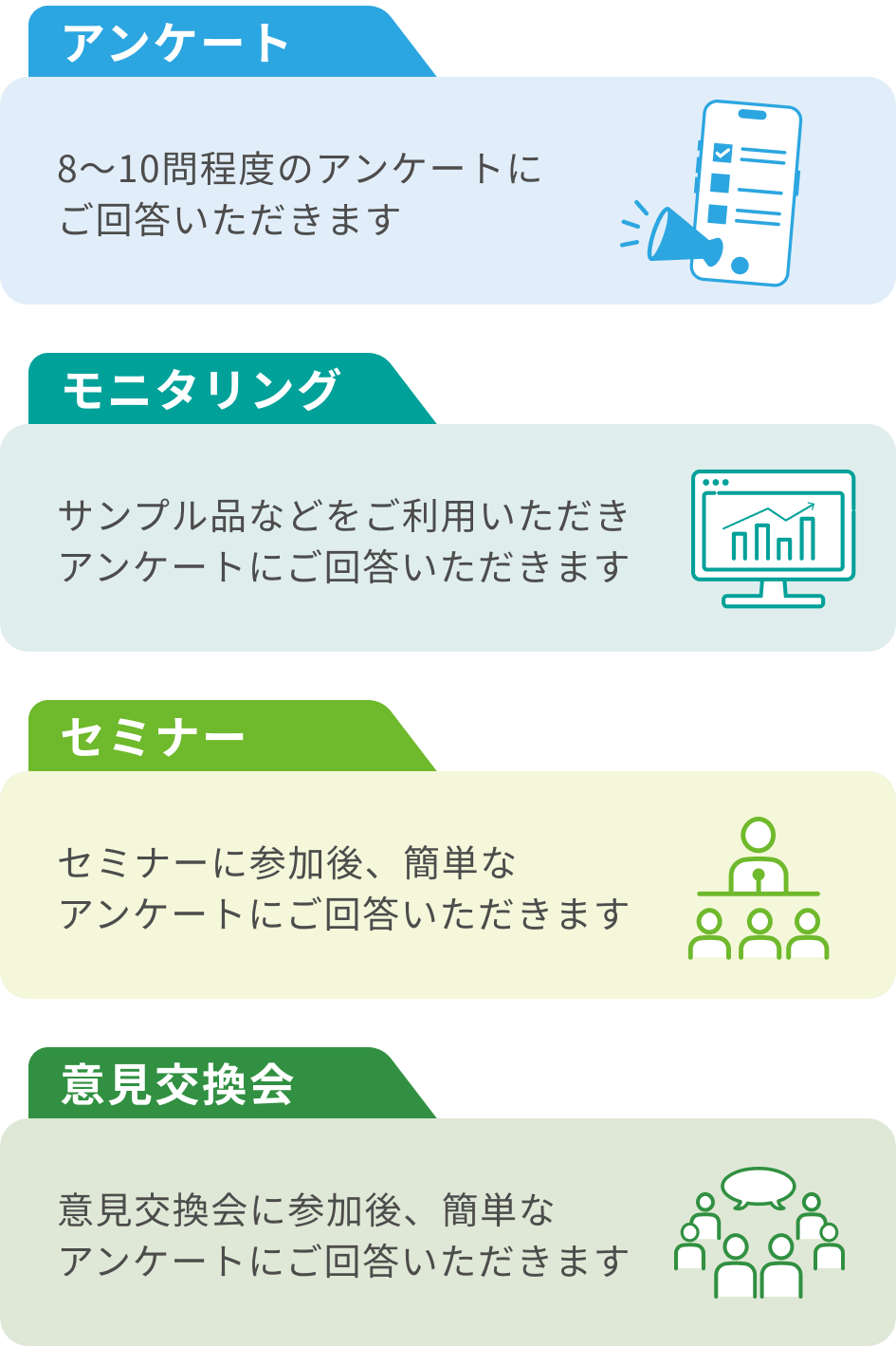 アンケート 8~10問程度のアンケートにご回答いただきます モニタリング サンプル品などをご利用いただきアンケートにご回答いただきます セミナー セミナーに参加後、簡単なアンケートにご回答いただきます 意見交換会 意見交換会に参加後、簡単なアンケートにご回答いただきます